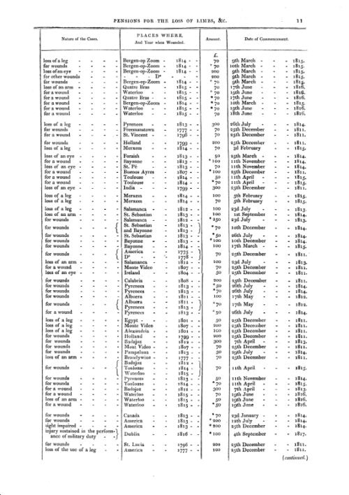 RETURN OF THE NAMES OF THE OFFICERS IN THE ARMY Who receive PENSIONS for the loss of Limbs, or for wounds etc. - Image 2
