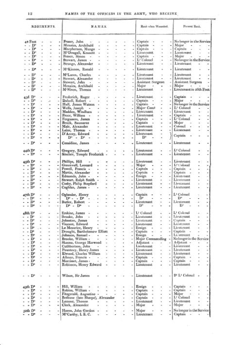 RETURN OF THE NAMES OF THE OFFICERS IN THE ARMY Who receive PENSIONS for the loss of Limbs, or for wounds etc. - Image 5